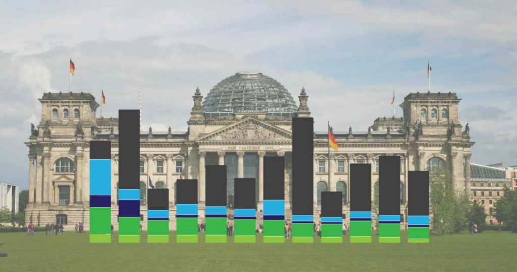 Eine Grafik der Zubauzahlen des dt. PV Ausbaus und der Bundestag im Hintergrund.