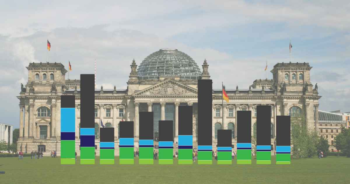 Eine Grafik der Zubauzahlen des dt. PV Ausbaus und der Bundestag im Hintergrund.